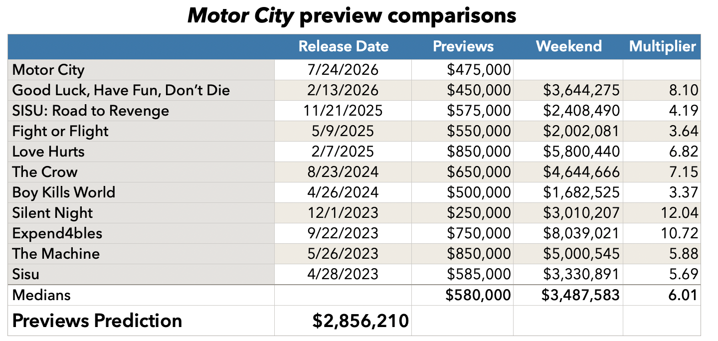 Motor City previews prediction