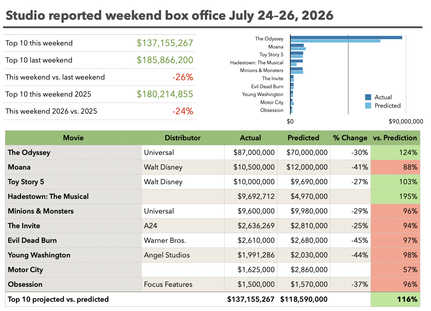 Weekend top 10 movies