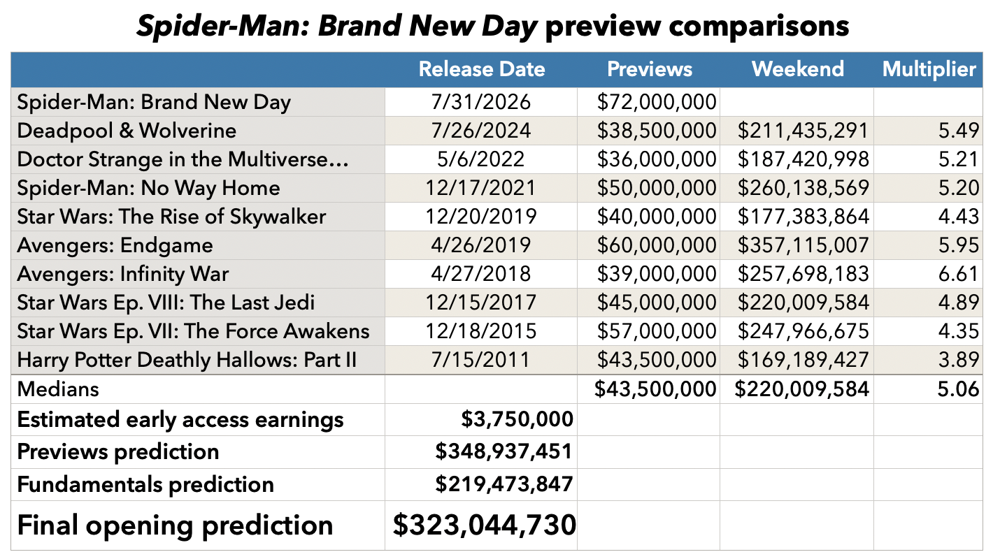 Spider-Man: Brand New Day previews prediction