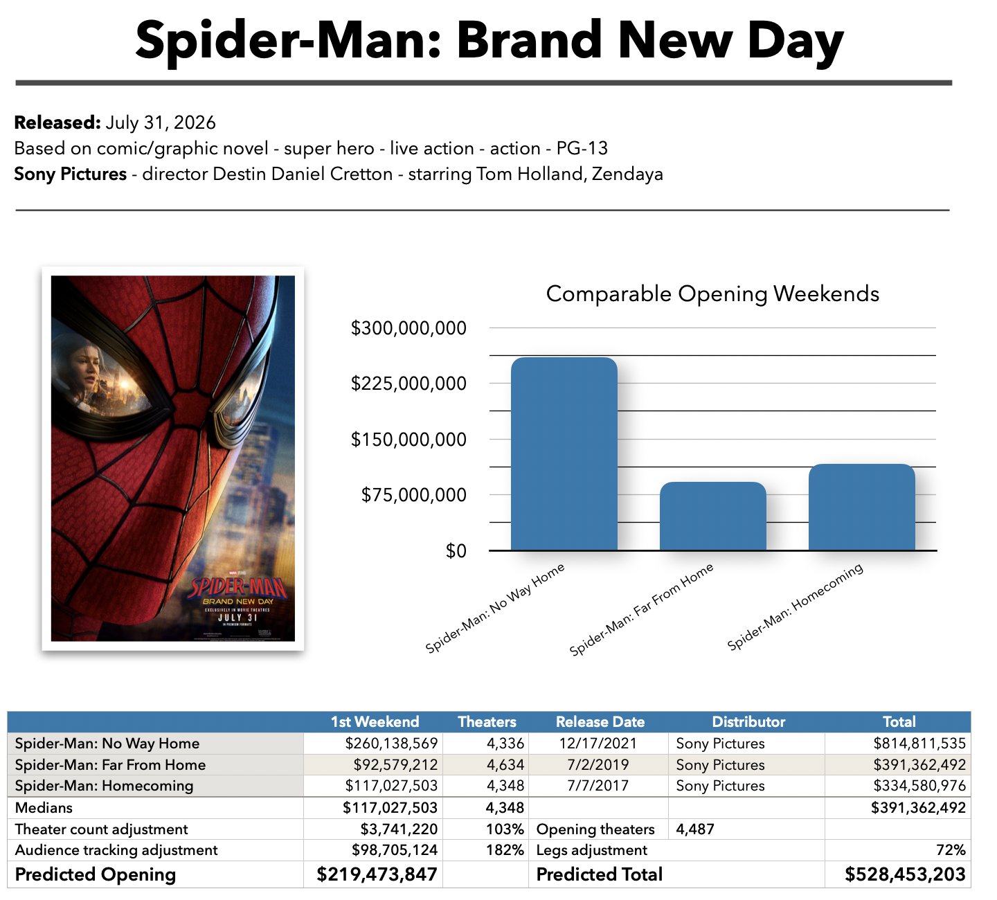 Spider-Man: Brand New Day baseline prediction