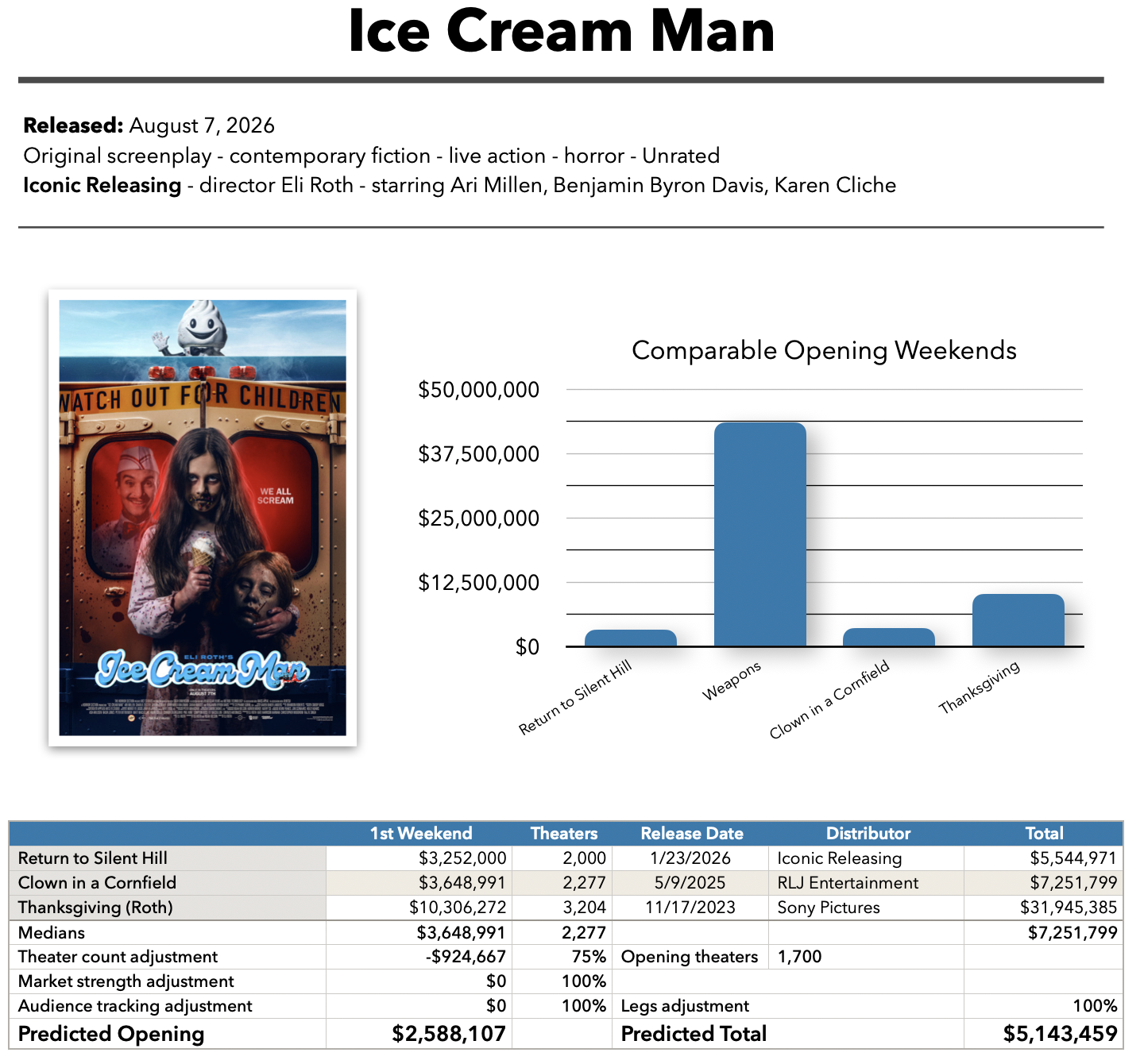 Ice Cream Man baseline prediction