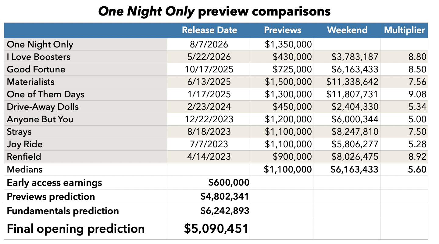 One Night Only previews prediction