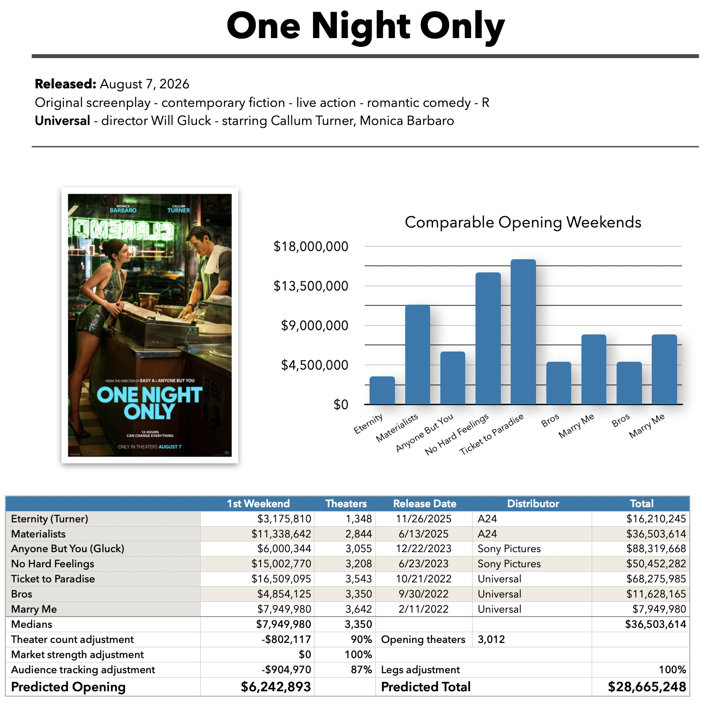 One Night Only baseline prediction