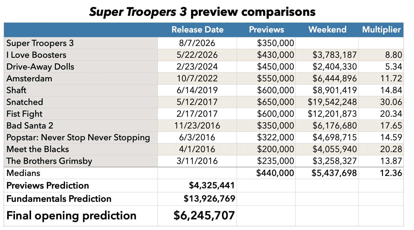 Super Troopers 3 previews prediction
