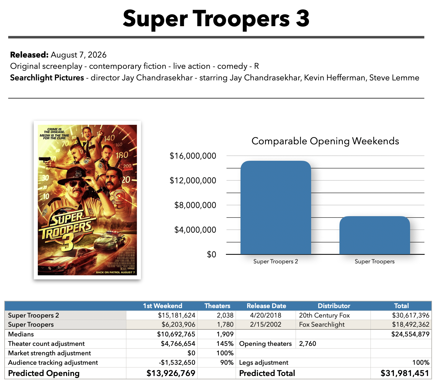 Super Troopers 3 baseline prediction