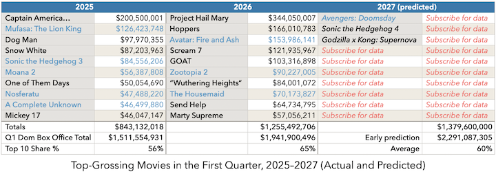 Top-Grossing Movies in the First Quarter, 2025-2027 Actual and Predicted