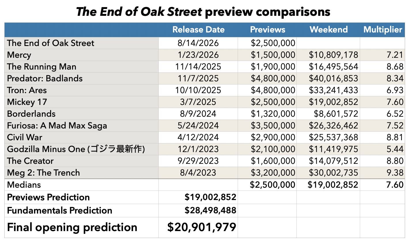 The End of Oak Street previews prediction