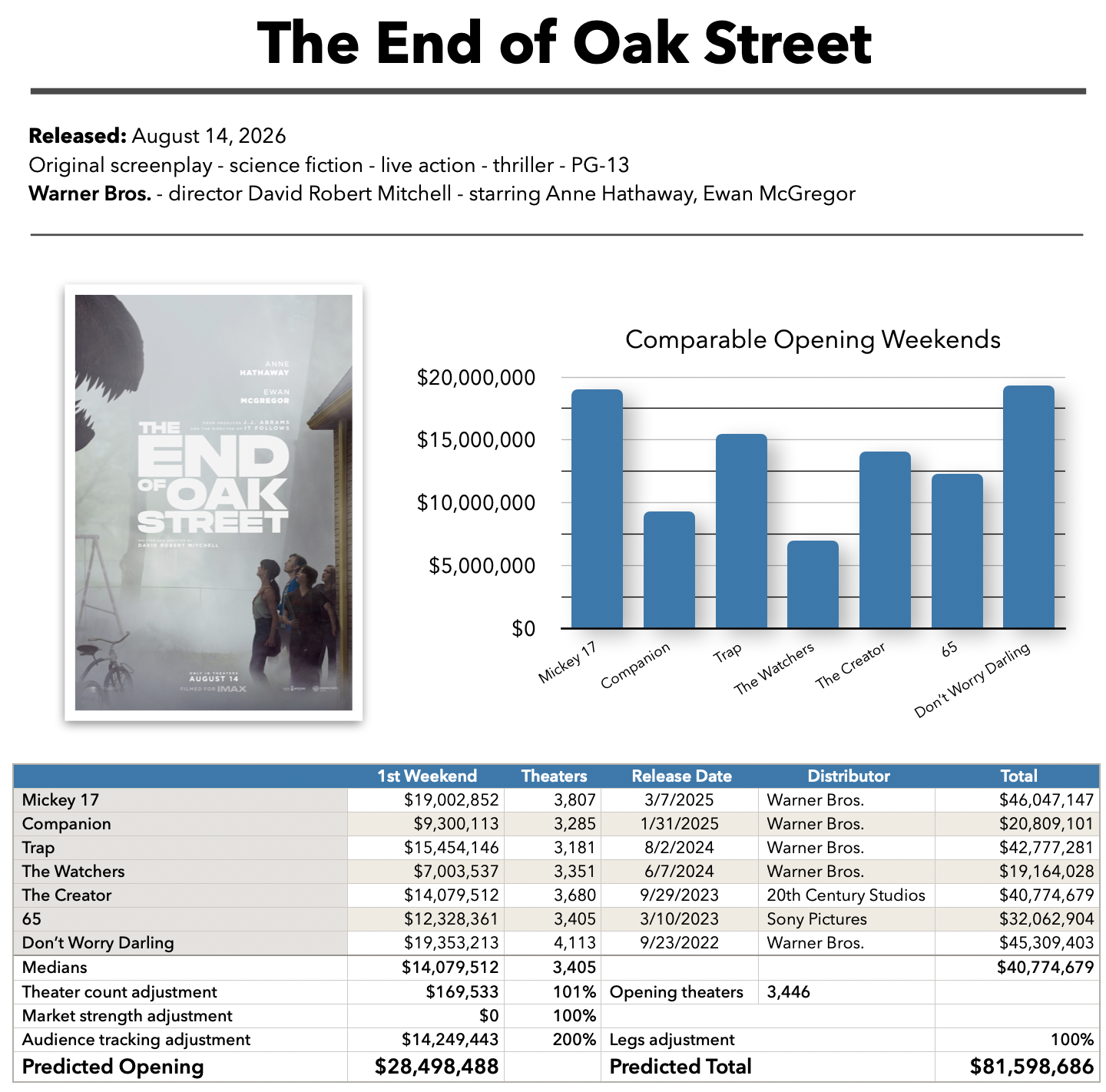 The End of Oak Street baseline prediction