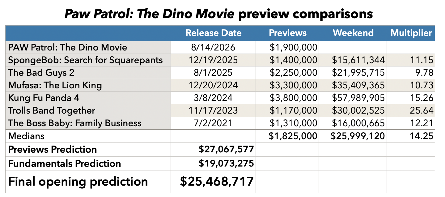 PAW Patrol: The Dino Movie previews prediction
