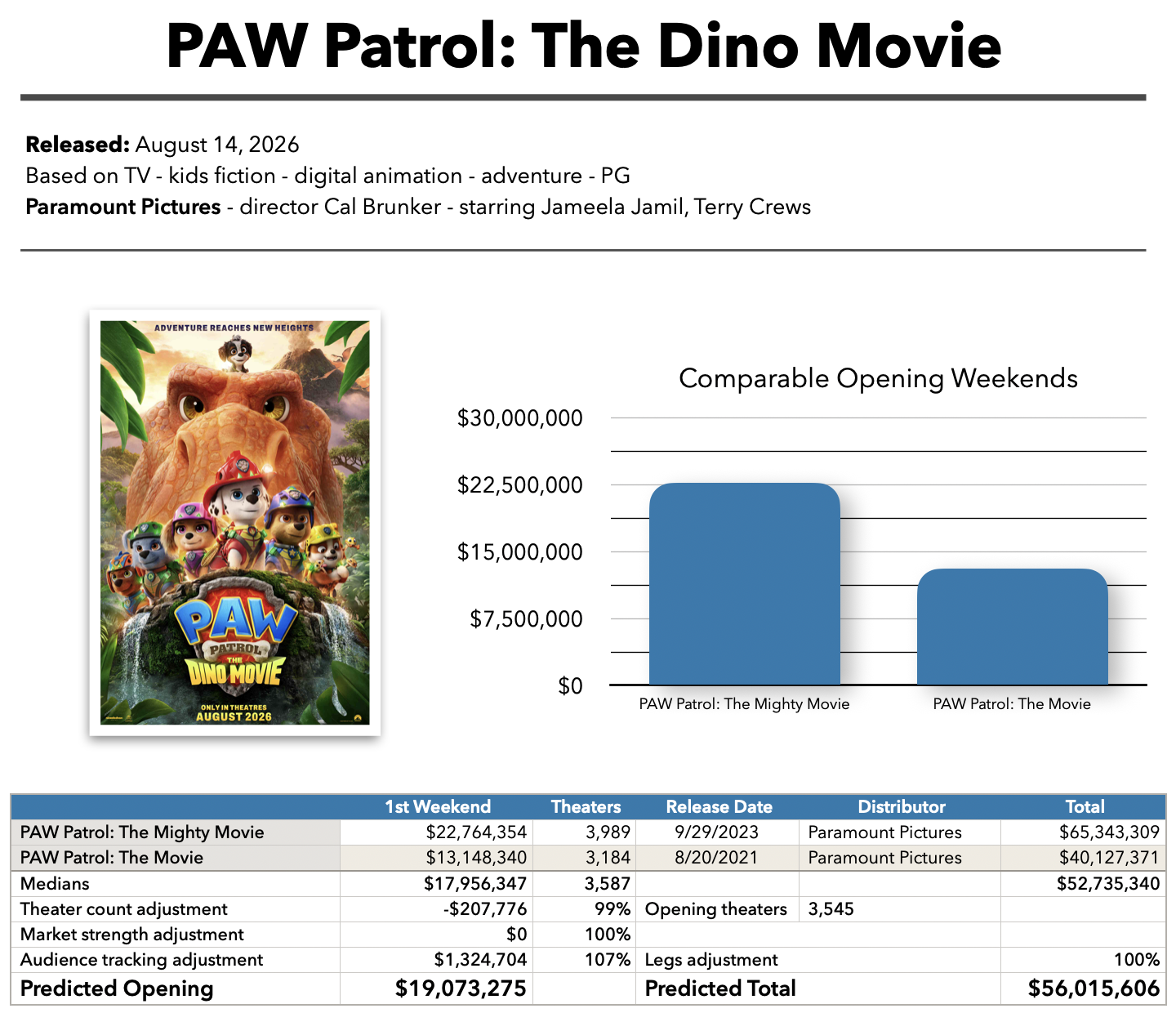 PAW Patrol: The Dino Movie baseline prediction