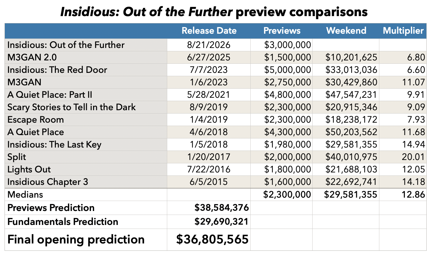 Insidious: Out of the Further previews prediction