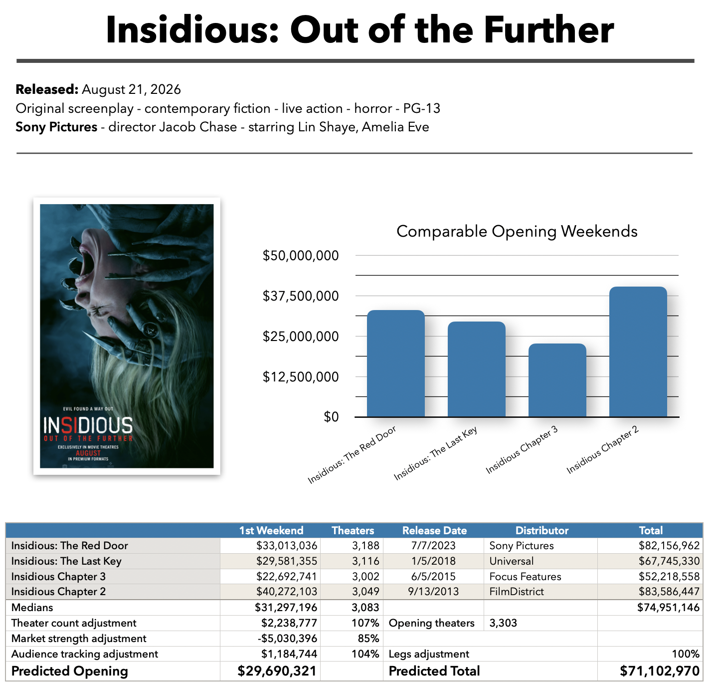 Insidious: Out of the Further baseline prediction