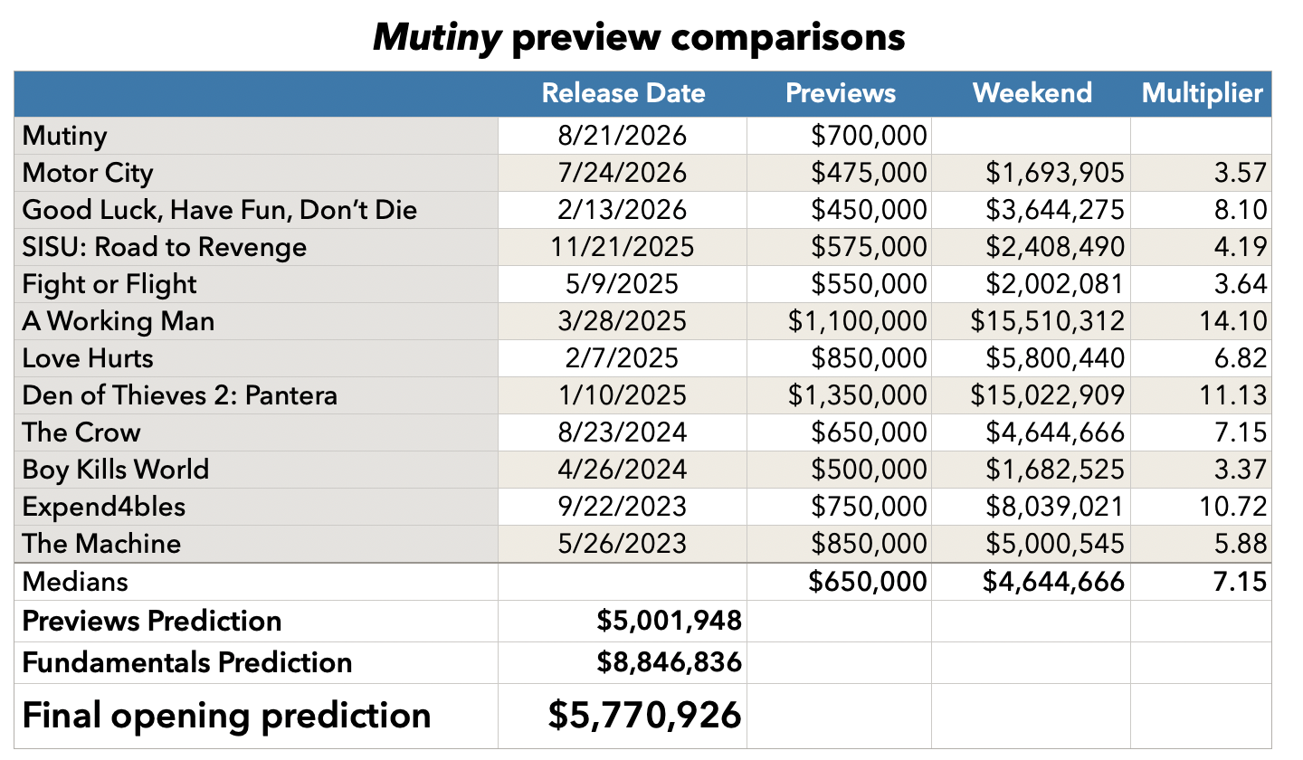 Mutiny previews prediction