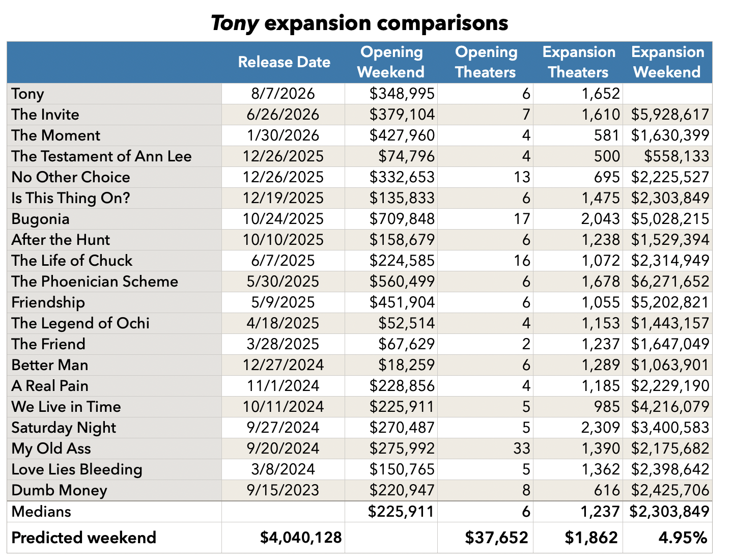 Tony expansion prediction