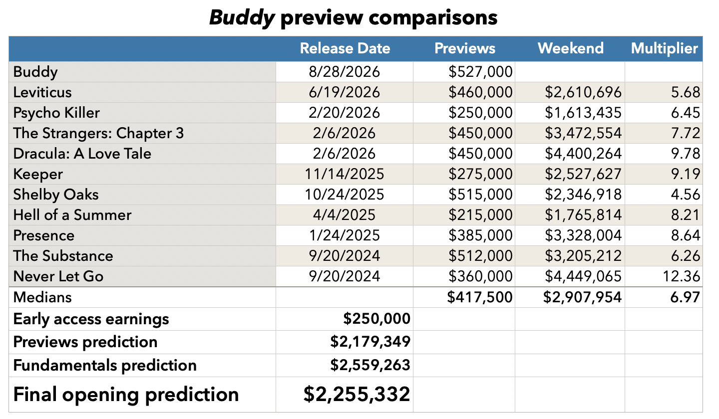 Buddy previews prediction