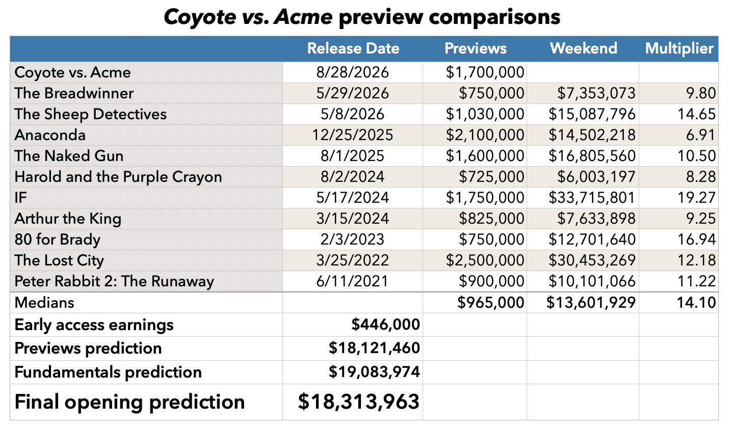 Coyote vs. Acme previews prediction