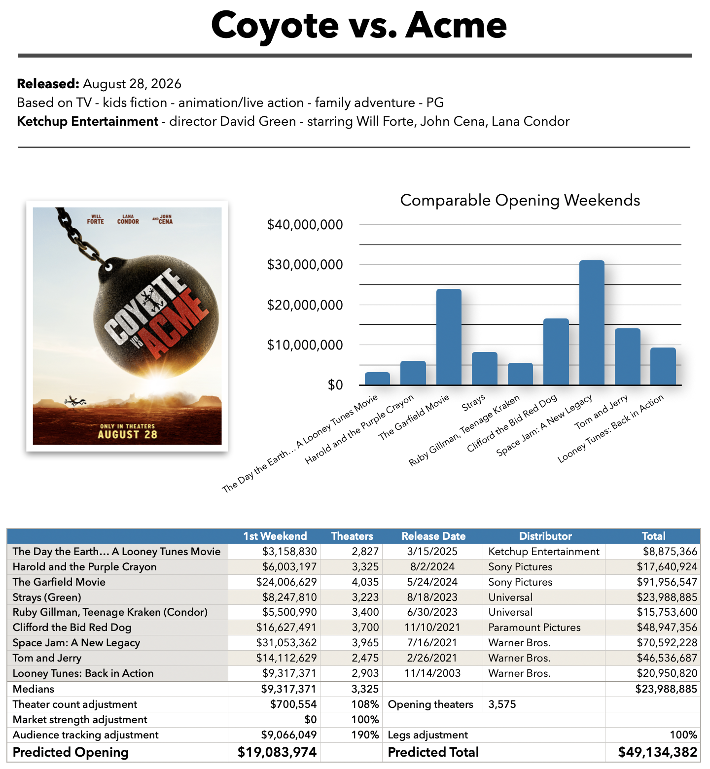 Coyote vs. Acme baseline prediction