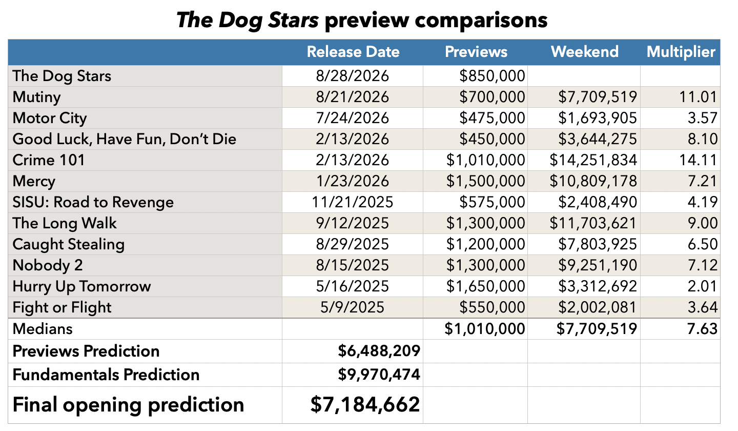 The Dog Stars previews prediction