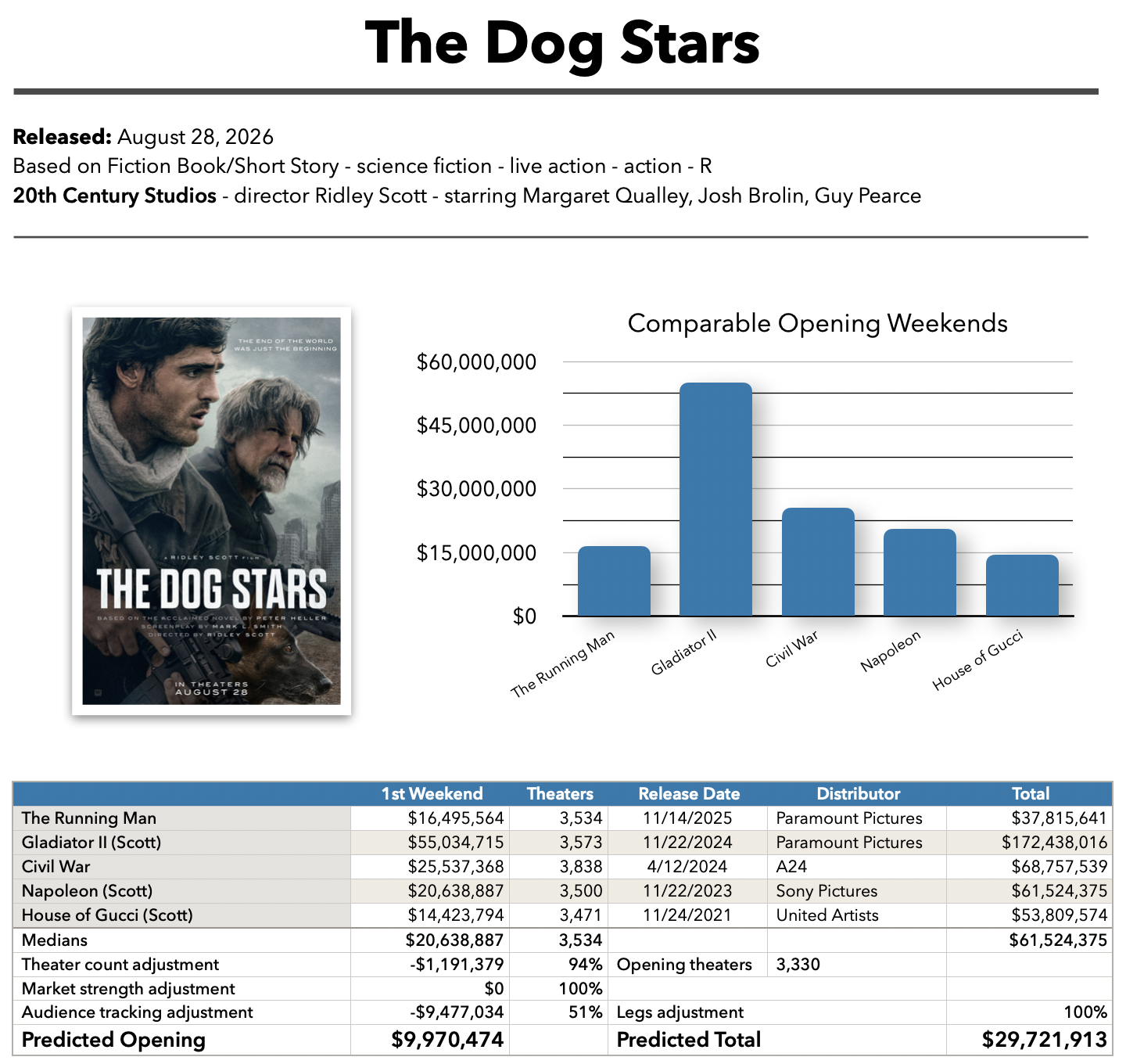 The Dog Stars baseline prediction