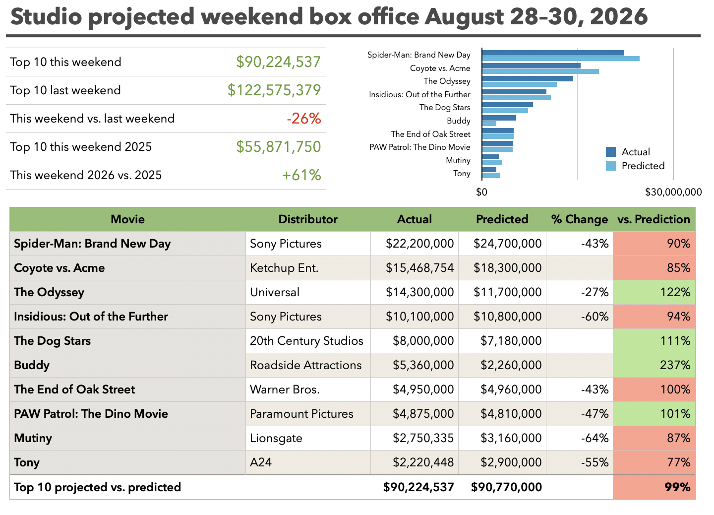 Weekend top 10 movies