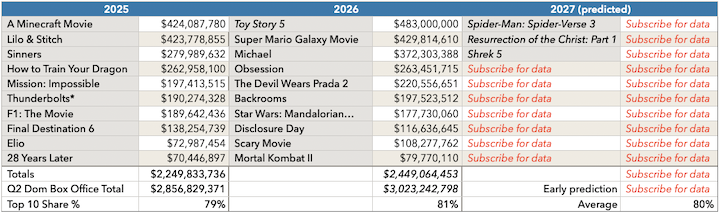Top-Grossing Movies in the Second Quarter, 2025-2027 Actual and Predicted