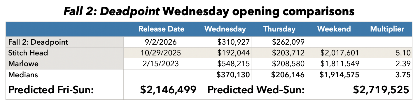 Fall 2: Deadpoint Wednesday opening comparisons