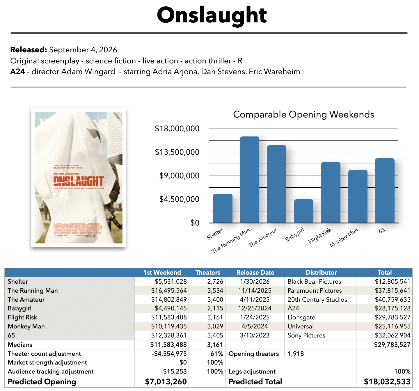 Onslaught baseline prediction