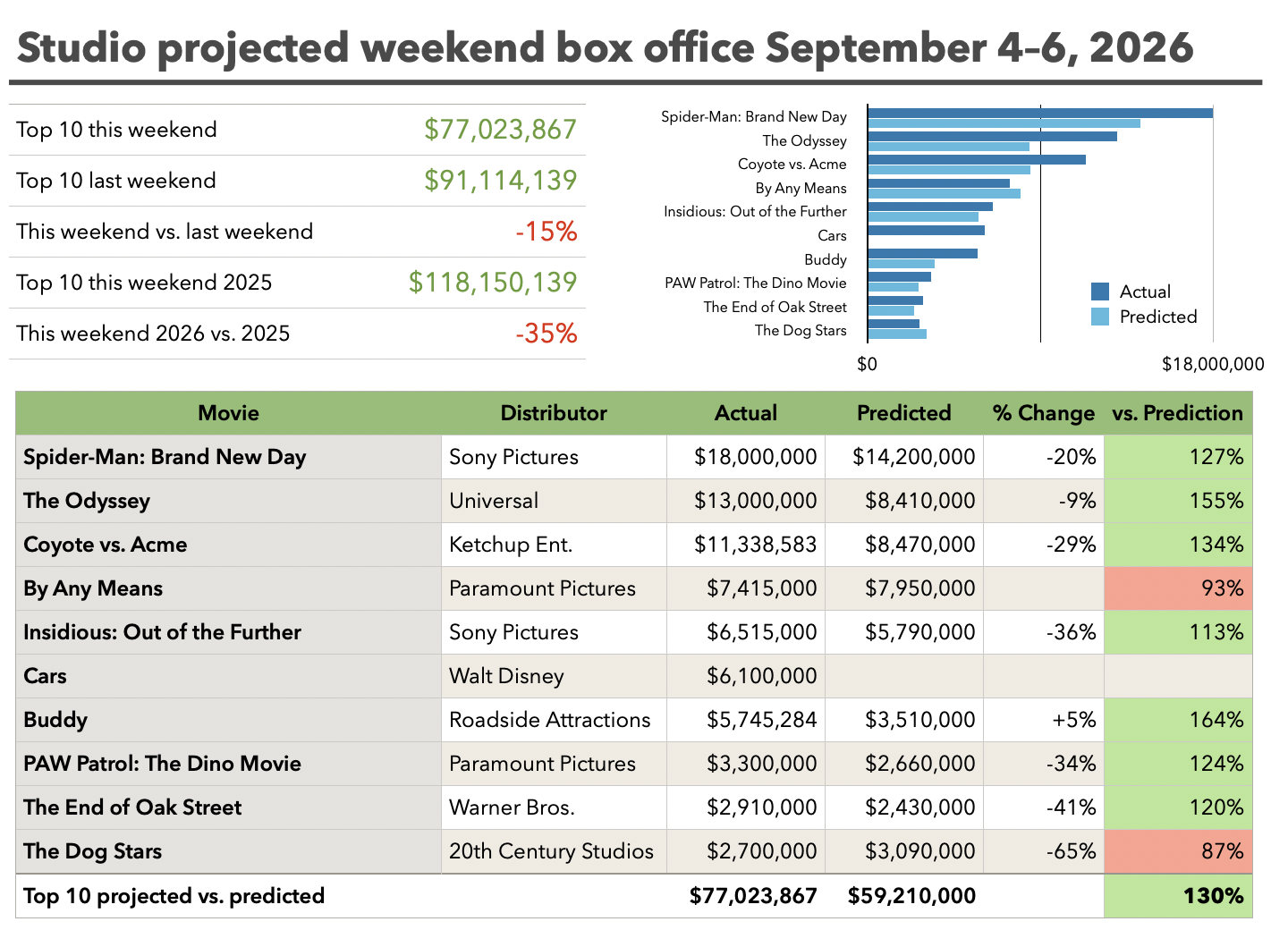 Studio weekend projections