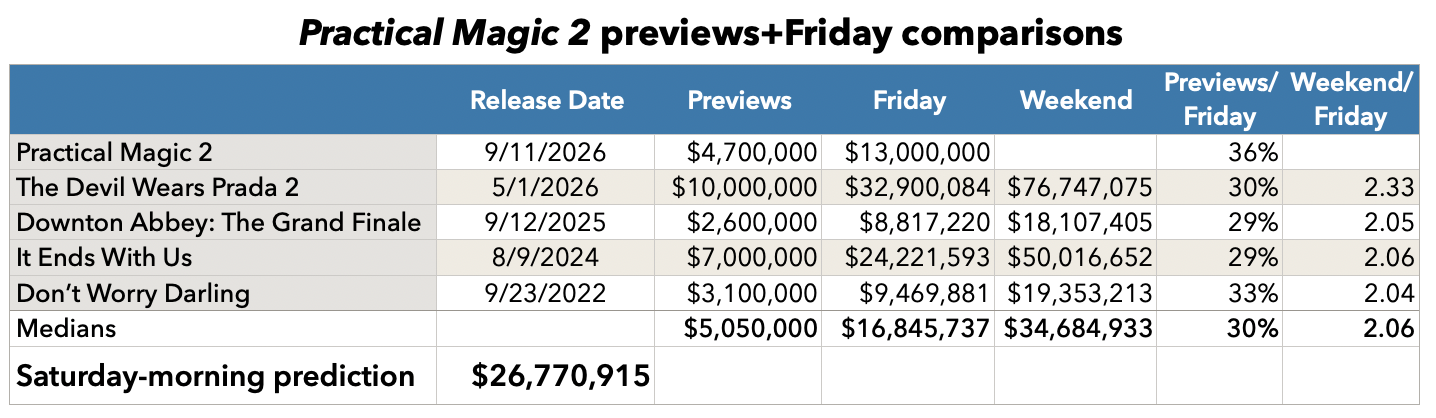 Practical Magic 2 previews and Friday comparisons