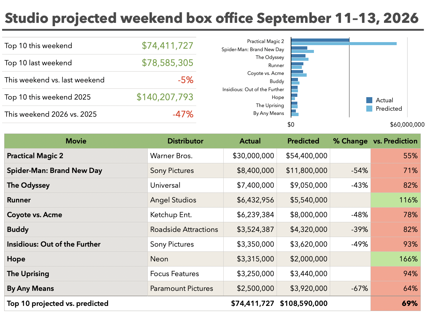 Studio weekend projections