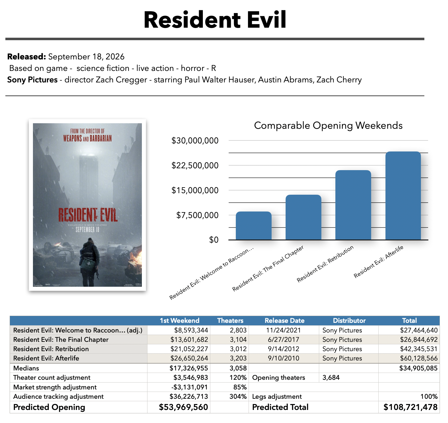 Resident Evil baseline prediction