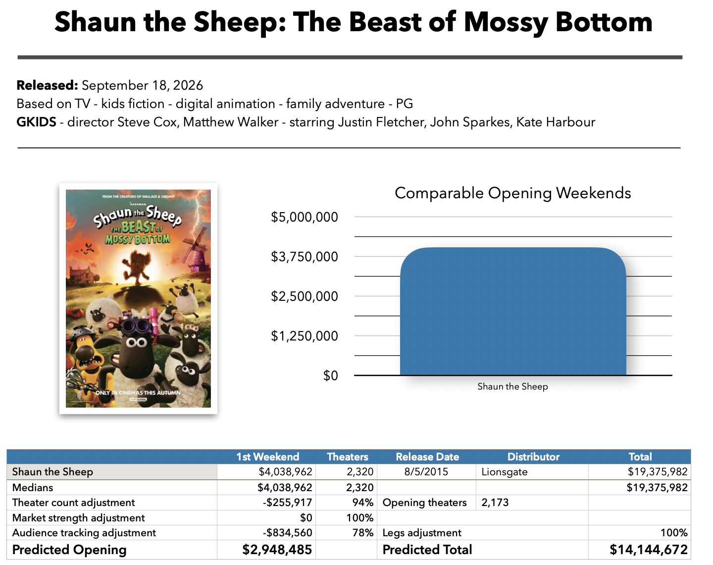 Shaun the Sheep: The Beast of Mossy Bottom baseline prediction