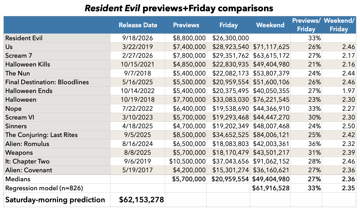 Resident Evil previews and Friday comparisons
