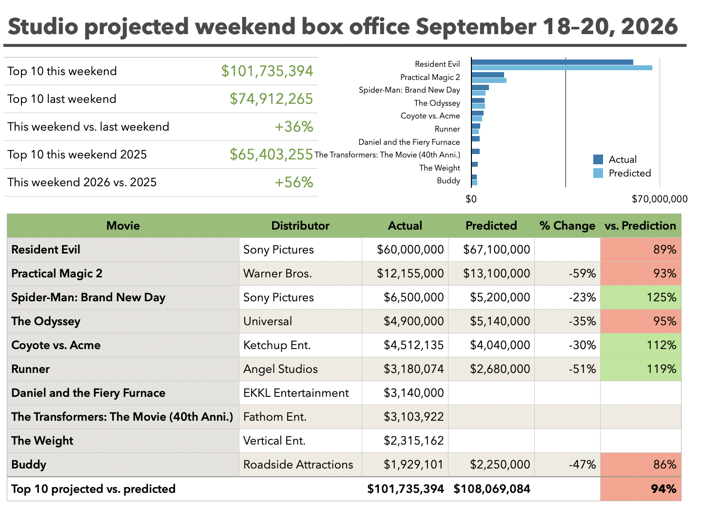 Studio weekend projections