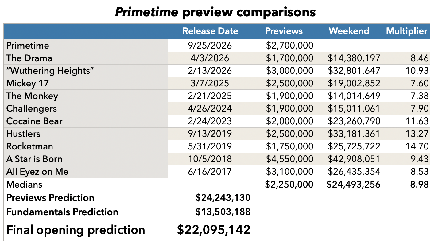 Primetime preview comparisons