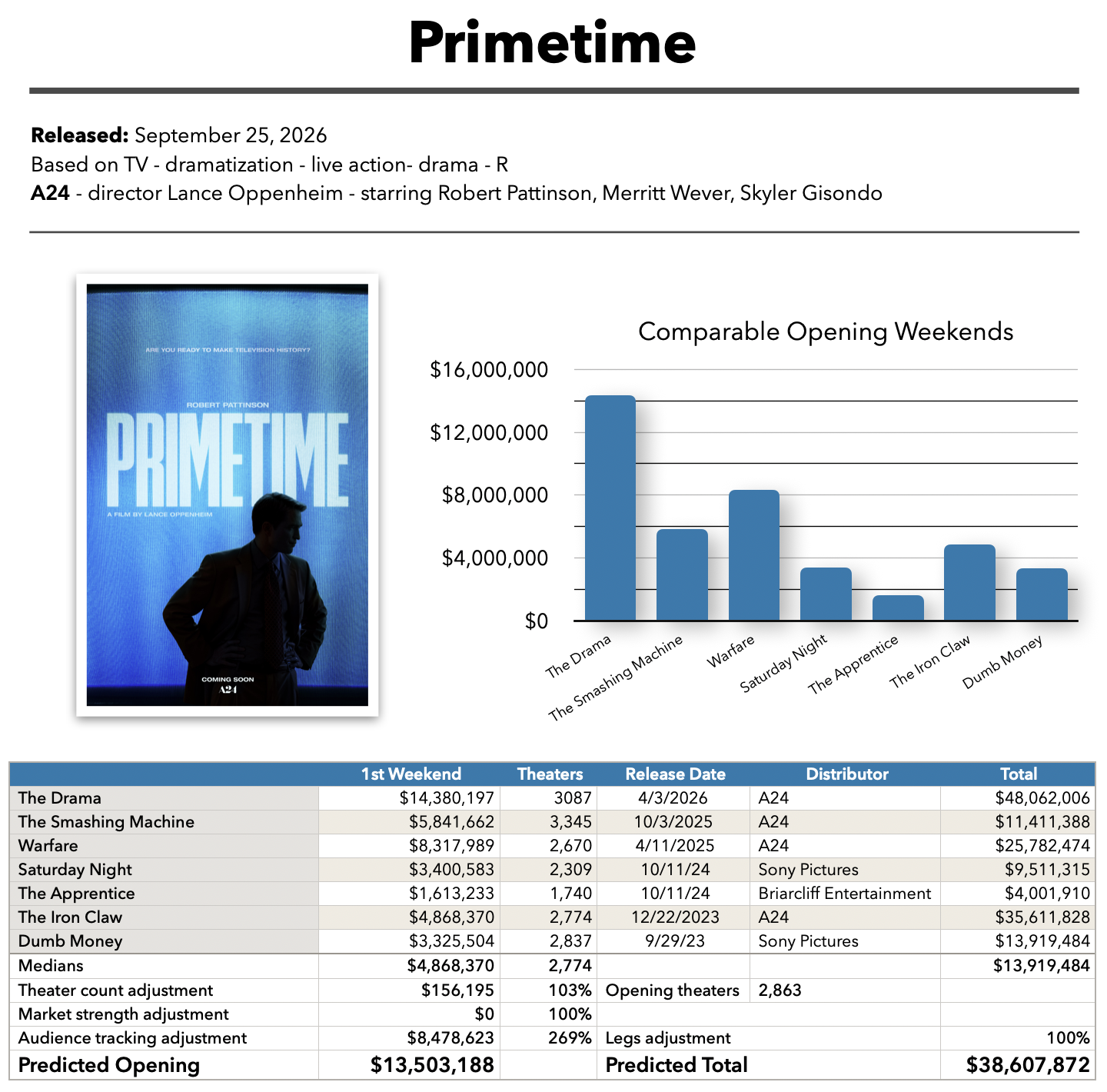 Primetime baseline prediction