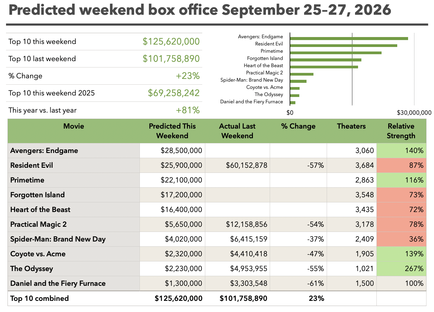 Predicted weekend box office September 25-27, 2026