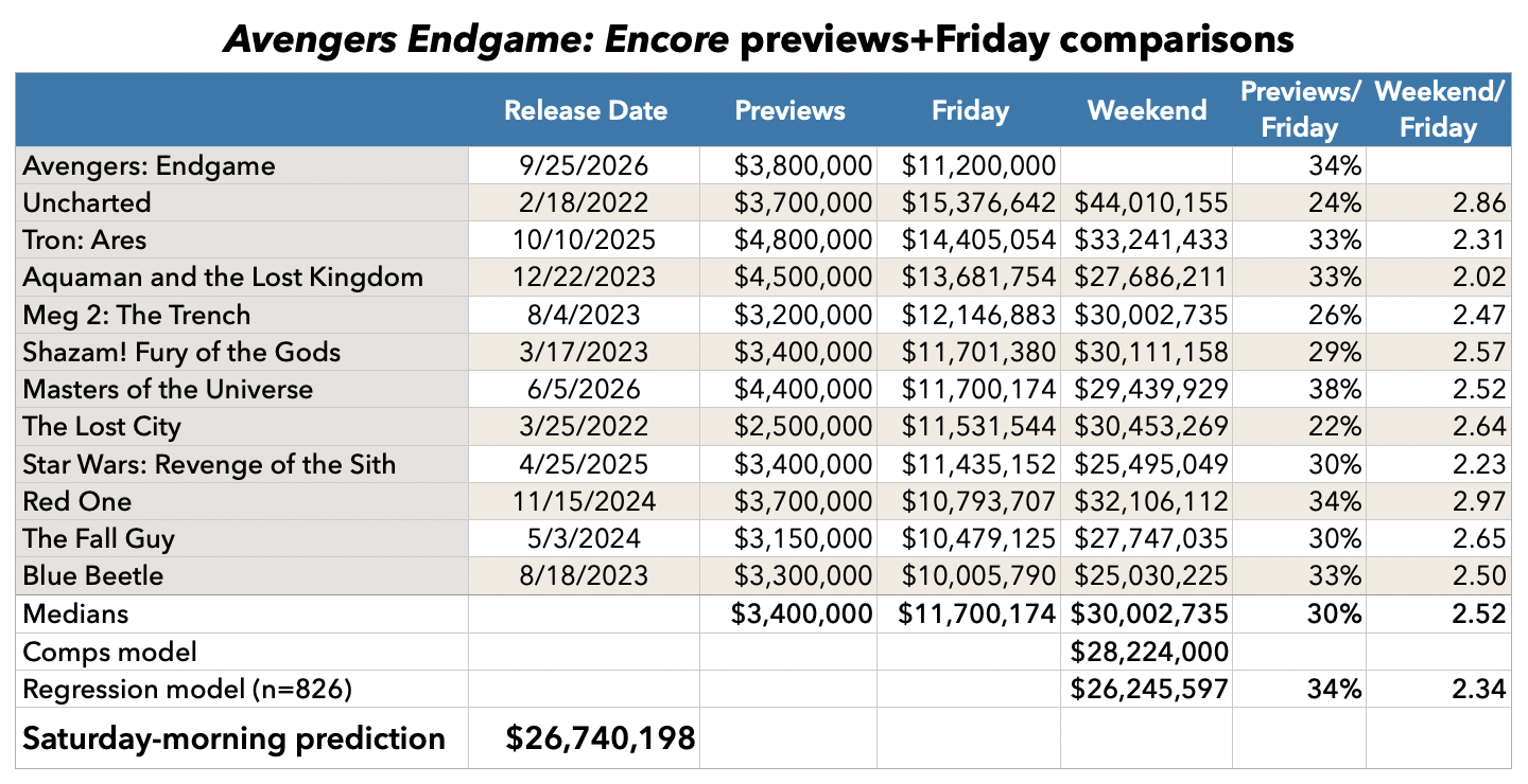Avengers: Endgame previews and Friday comparisons