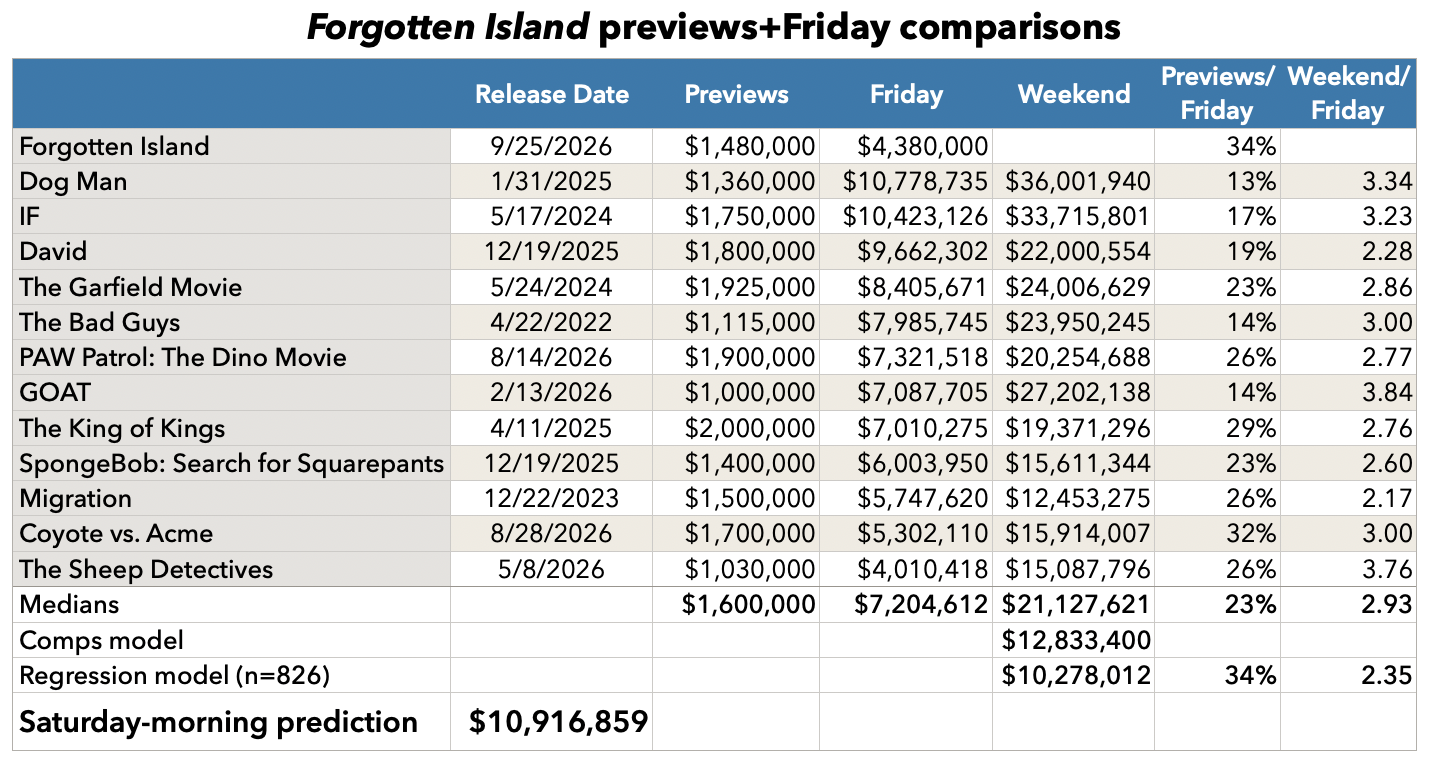 Forgotten Island previews and Friday comparisons