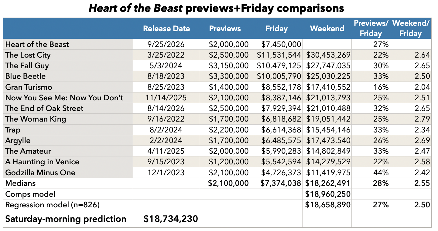 Heart of the Beast previews and Friday comparisons