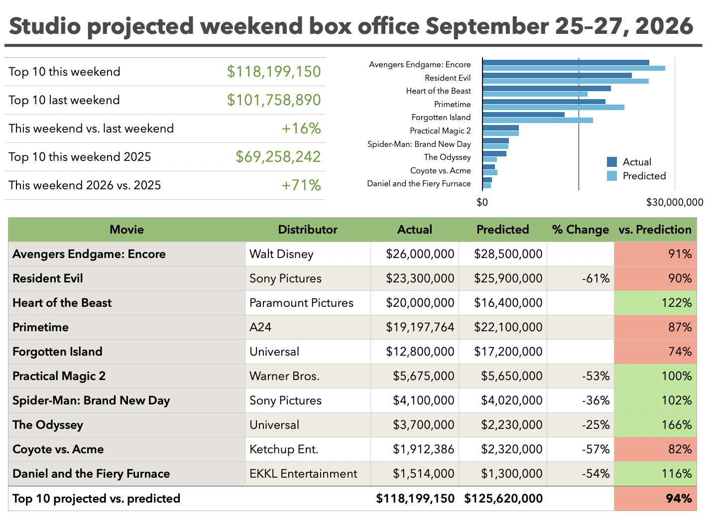 Studio weekend projections
