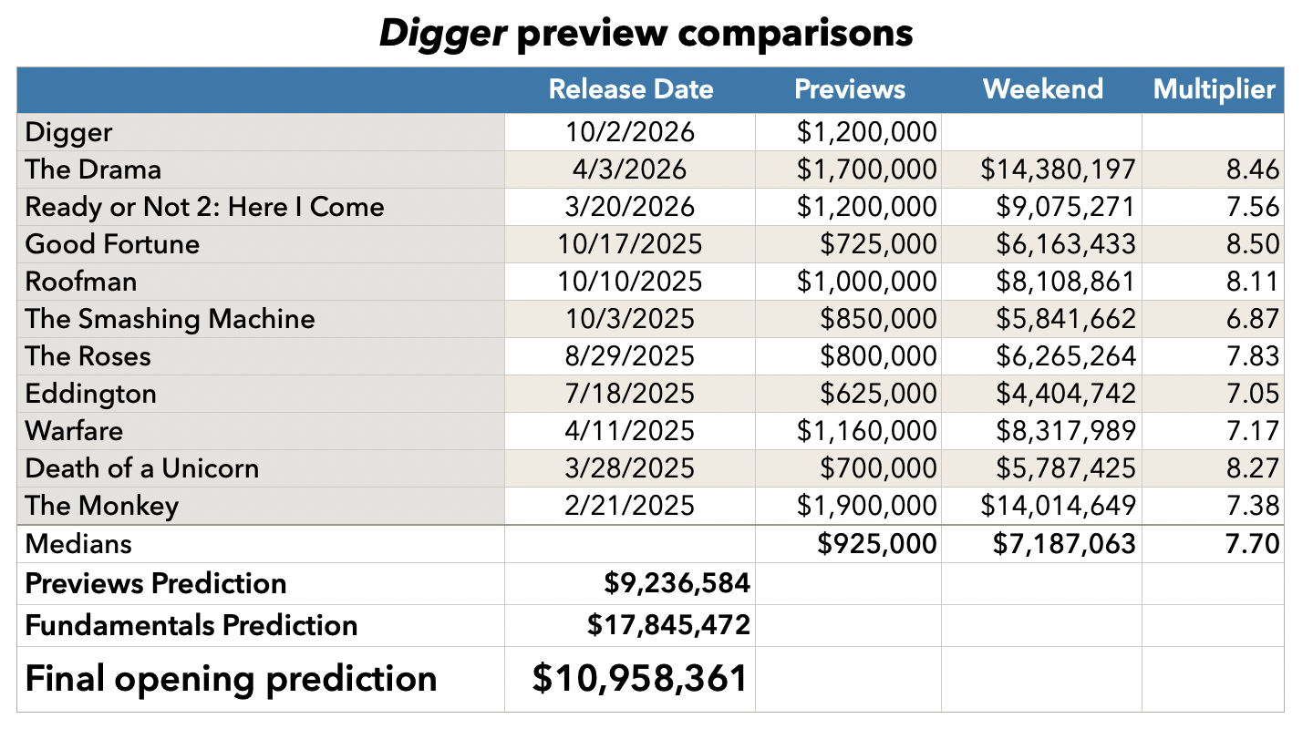Digger preview comparisons