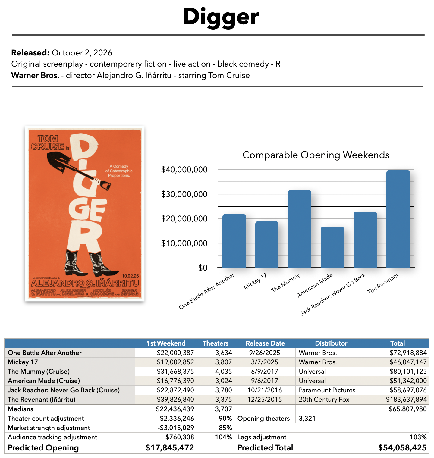 Digger baseline prediction