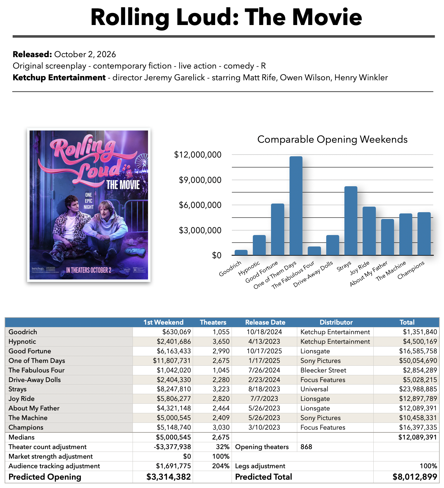 Rolling Loud: The Movie baseline prediction