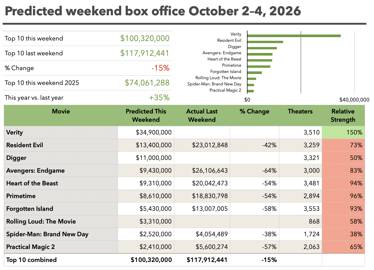 Predicted weekend box office October 2-4, 2026