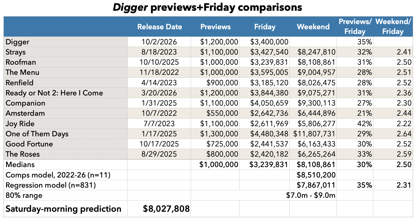 Digger previews and Friday comparisons