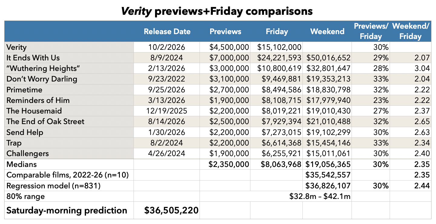Verity previews and Friday comparisons