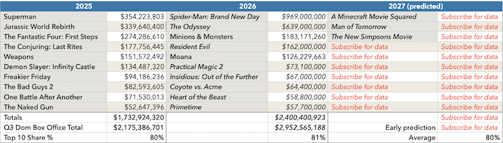 Top-Grossing Movies in the Third Quarter, 2025-2027 Actual and Predicted