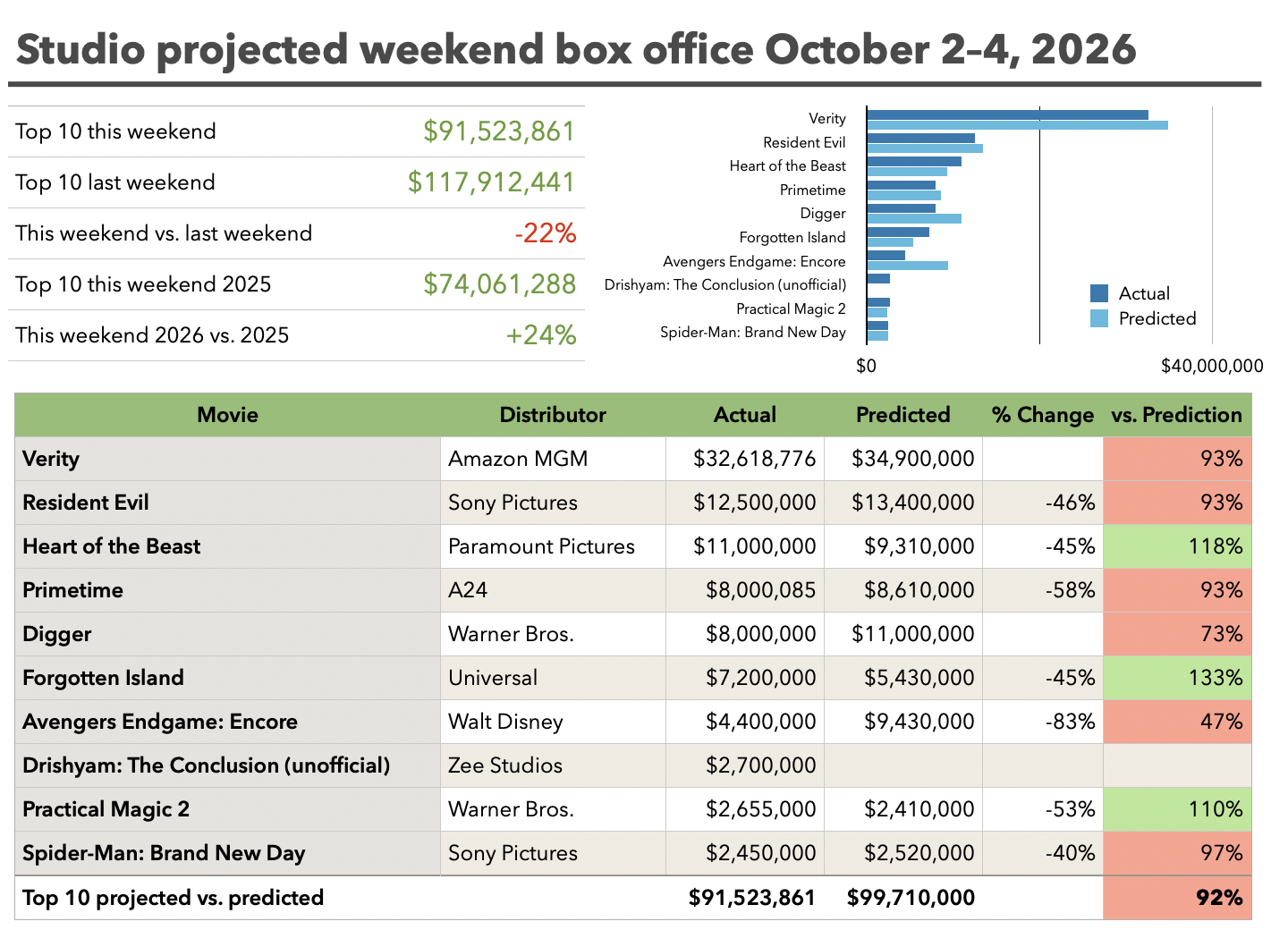 Studio projected weekend box office October 2-4, 2026