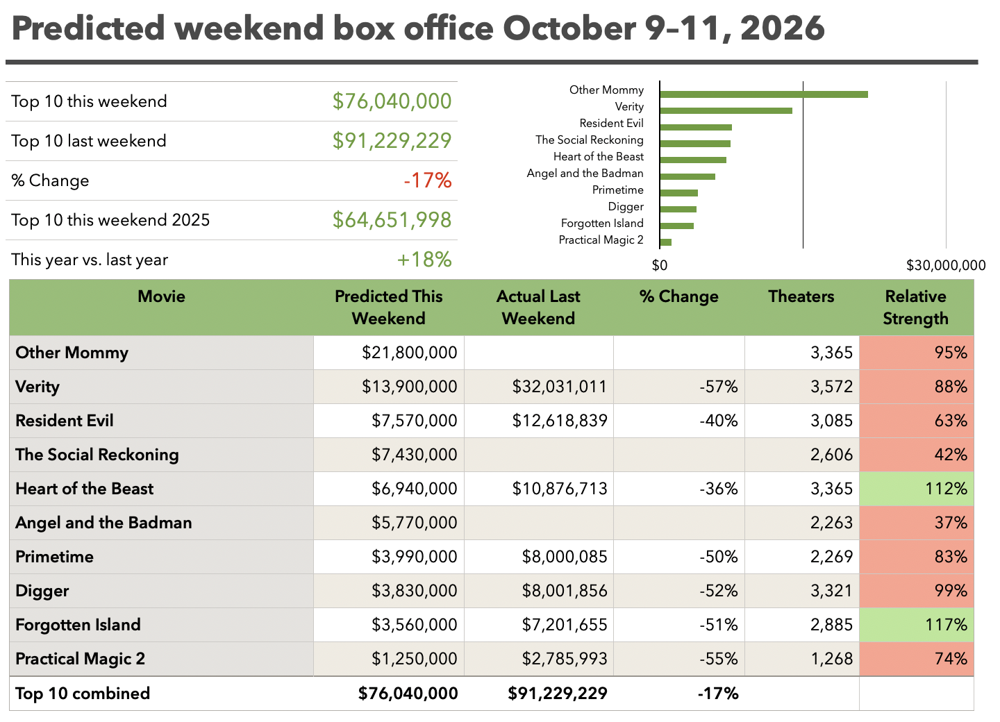 Predicted weekend box office October 9-11, 2026